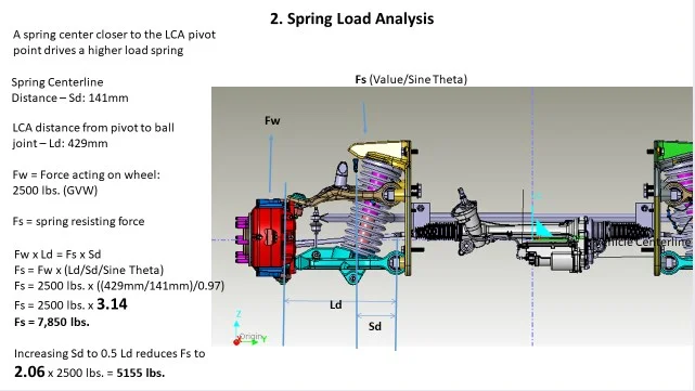 Workhorse spring load analysis engineering sheet calculating wheel force Fw, lever ratio Ld to Sd, and spring resisting force Fs